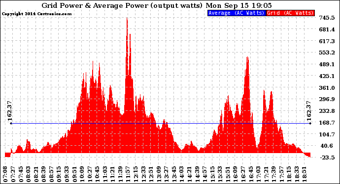 Solar PV/Inverter Performance Inverter Power Output