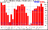 Milwaukee Solar Powered Home Monthly Production Value Running Average