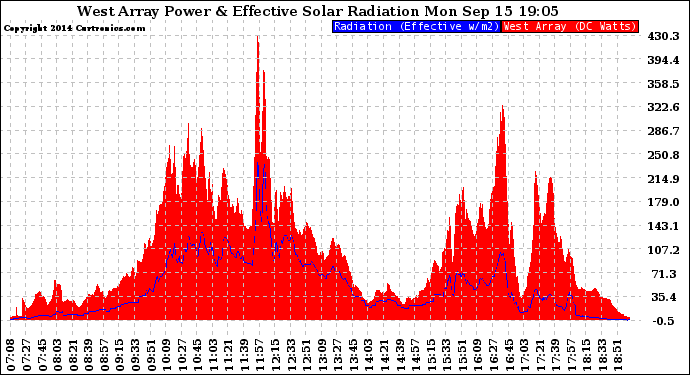 Solar PV/Inverter Performance West Array Power Output & Effective Solar Radiation