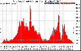 Solar PV/Inverter Performance West Array Actual & Average Power Output