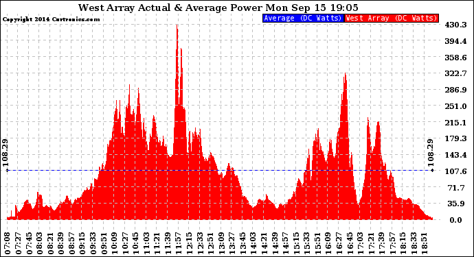 Solar PV/Inverter Performance West Array Actual & Average Power Output