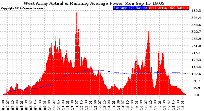 Solar PV/Inverter Performance West Array Actual & Running Average Power Output