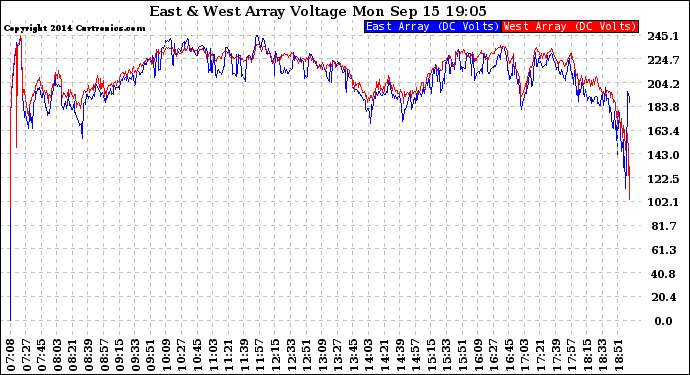 Solar PV/Inverter Performance Photovoltaic Panel Voltage Output