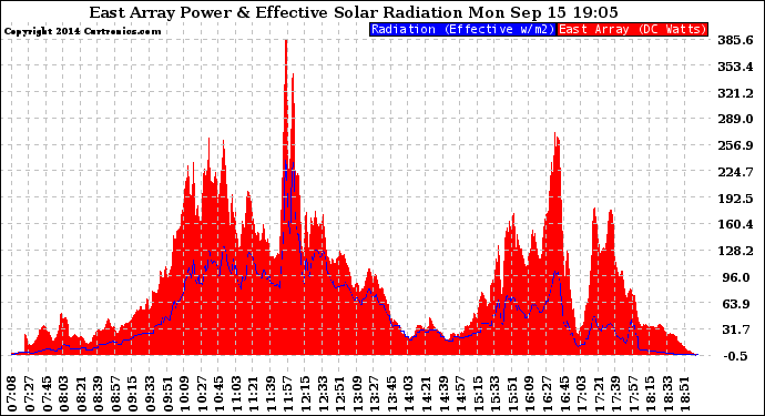 Solar PV/Inverter Performance East Array Power Output & Effective Solar Radiation