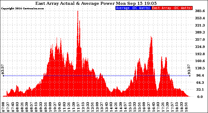 Solar PV/Inverter Performance East Array Actual & Average Power Output