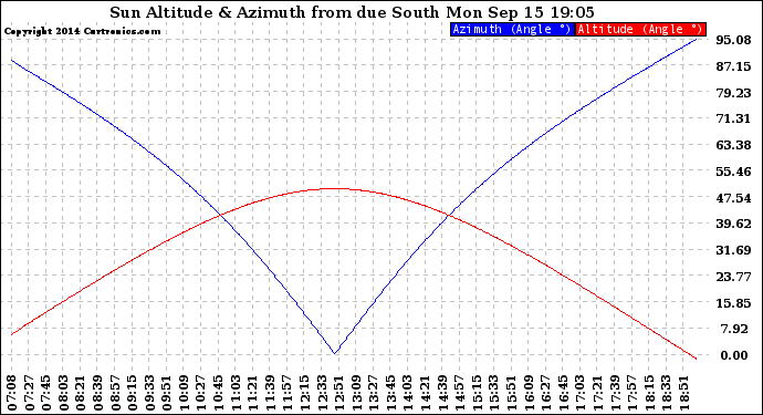 Solar PV/Inverter Performance Sun Altitude Angle & Azimuth Angle