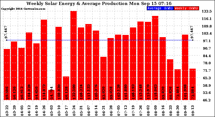 Solar PV/Inverter Performance Weekly Solar Energy Production