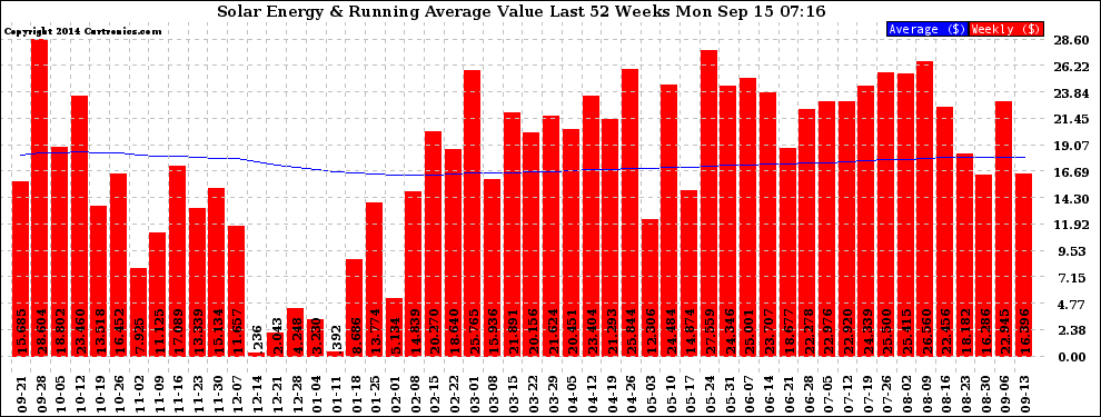 Solar PV/Inverter Performance Weekly Solar Energy Production Value Running Average Last 52 Weeks