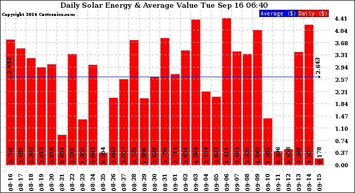 Solar PV/Inverter Performance Daily Solar Energy Production Value