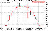 Solar PV/Inverter Performance Daily Energy Production Per Minute