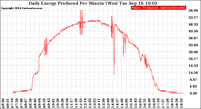 Solar PV/Inverter Performance Daily Energy Production Per Minute