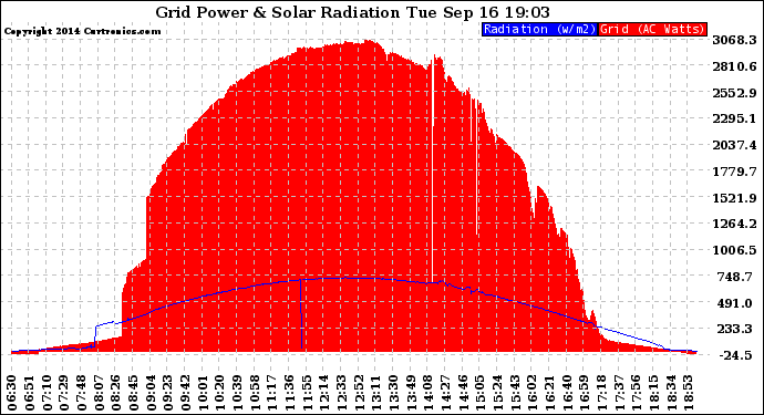 Solar PV/Inverter Performance Grid Power & Solar Radiation