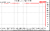 Solar PV/Inverter Performance Grid Voltage