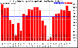 Solar PV/Inverter Performance Monthly Solar Energy Production