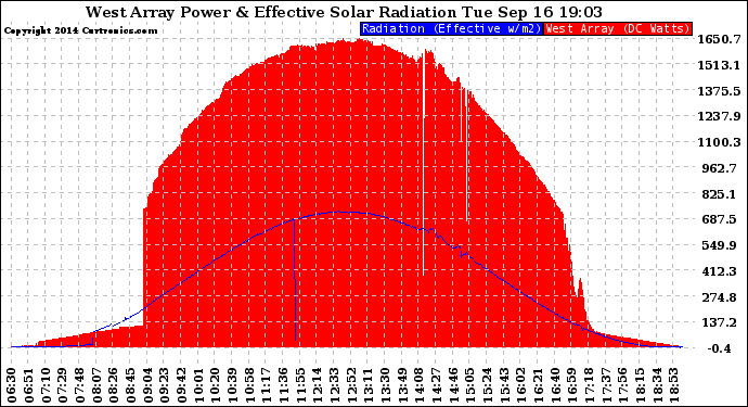 Solar PV/Inverter Performance West Array Power Output & Effective Solar Radiation