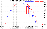 Solar PV/Inverter Performance Photovoltaic Panel Power Output