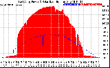 Solar PV/Inverter Performance East Array Power Output & Solar Radiation