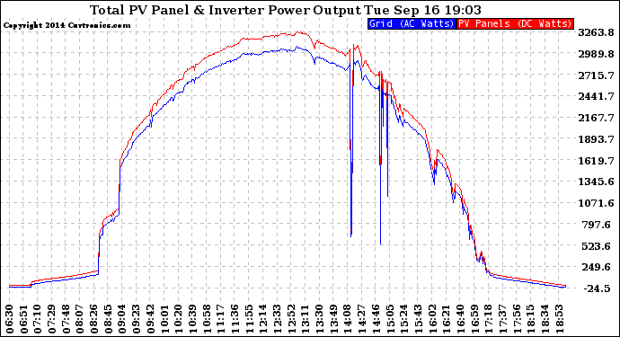 Solar PV/Inverter Performance PV Panel Power Output & Inverter Power Output