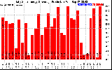 Solar PV/Inverter Performance Daily Solar Energy Production