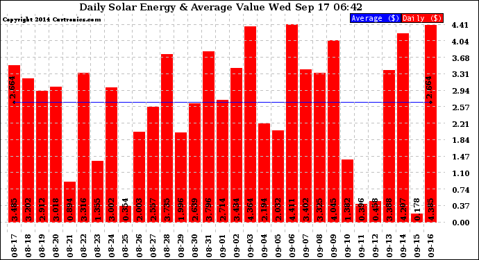 Solar PV/Inverter Performance Daily Solar Energy Production Value