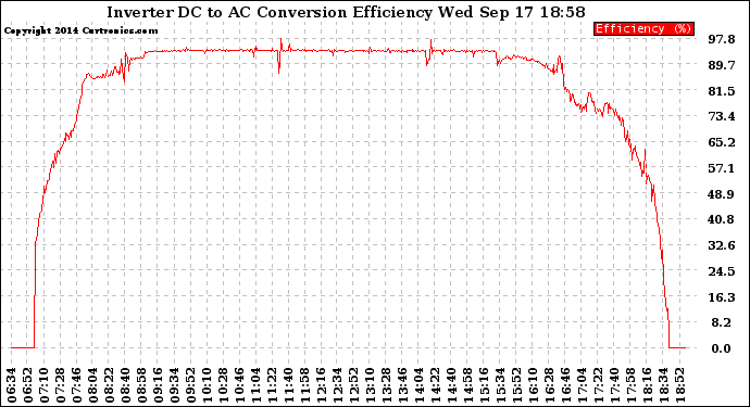 Solar PV/Inverter Performance Inverter DC to AC Conversion Efficiency