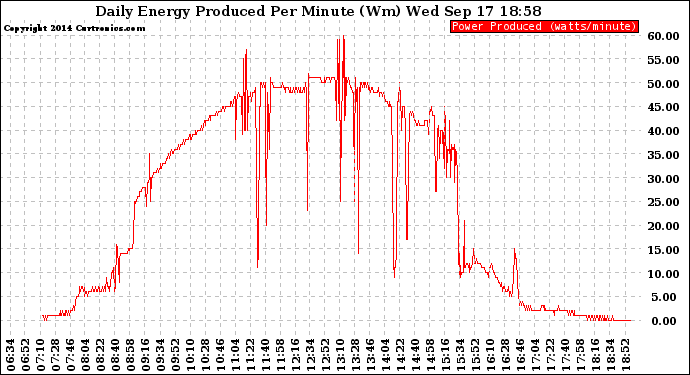 Solar PV/Inverter Performance Daily Energy Production Per Minute