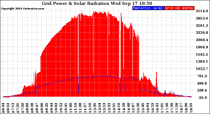 Solar PV/Inverter Performance Grid Power & Solar Radiation