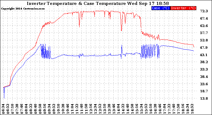 Solar PV/Inverter Performance Inverter Operating Temperature