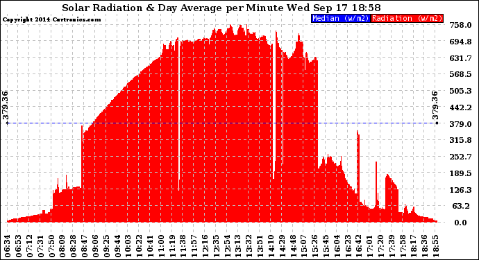 Solar PV/Inverter Performance Solar Radiation & Day Average per Minute