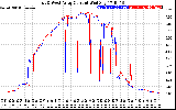 Solar PV/Inverter Performance Photovoltaic Panel Current Output