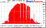 Solar PV/Inverter Performance West Array Power Output & Solar Radiation