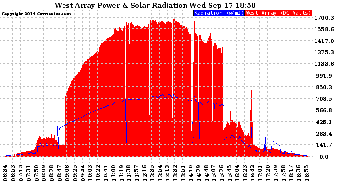 Solar PV/Inverter Performance West Array Power Output & Solar Radiation