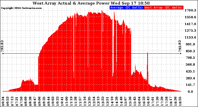 Solar PV/Inverter Performance West Array Actual & Average Power Output