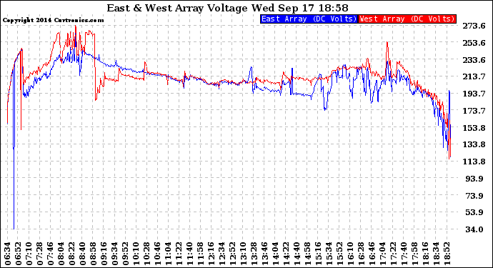 Solar PV/Inverter Performance Photovoltaic Panel Voltage Output