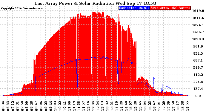 Solar PV/Inverter Performance East Array Power Output & Solar Radiation