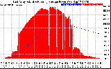 Solar PV/Inverter Performance East Array Actual & Running Average Power Output