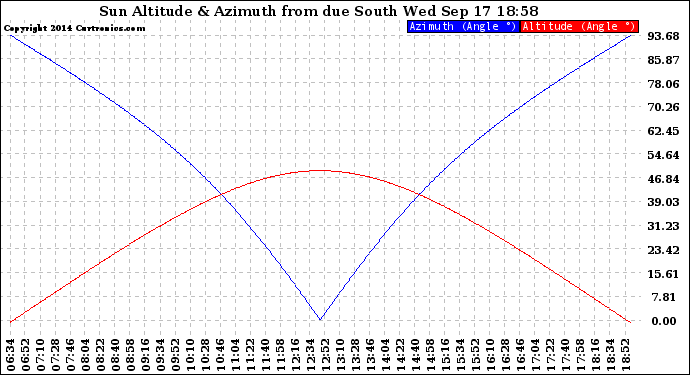 Solar PV/Inverter Performance Sun Altitude Angle & Azimuth Angle