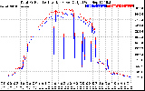 Solar PV/Inverter Performance PV Panel Power Output & Inverter Power Output