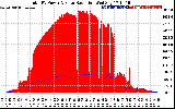 Solar PV/Inverter Performance Total PV Panel Power Output & Solar Radiation