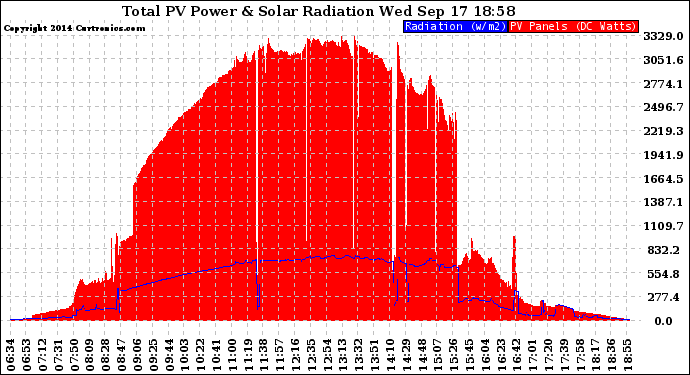 Solar PV/Inverter Performance Total PV Panel Power Output & Solar Radiation