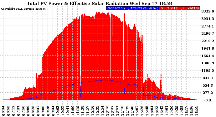 Solar PV/Inverter Performance Total PV Panel Power Output & Effective Solar Radiation