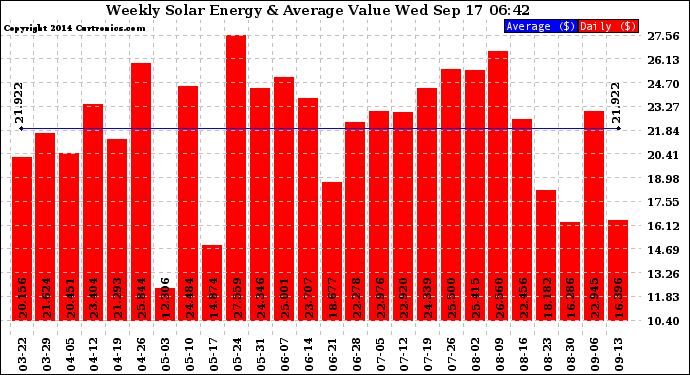 Solar PV/Inverter Performance Weekly Solar Energy Production Value