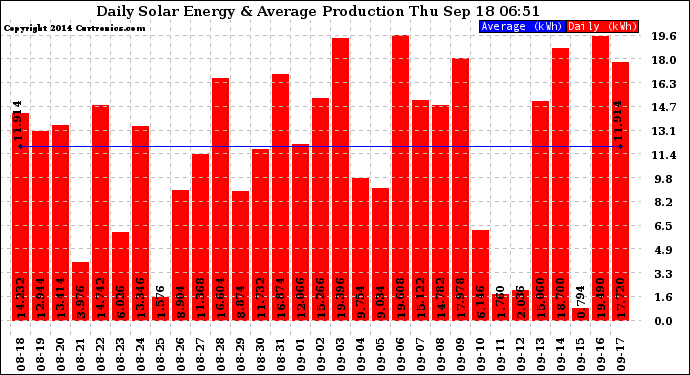 Solar PV/Inverter Performance Daily Solar Energy Production