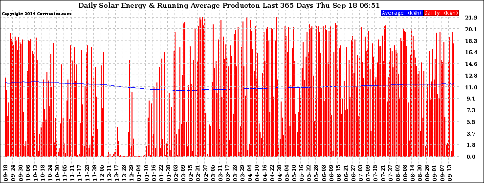 Solar PV/Inverter Performance Daily Solar Energy Production Running Average Last 365 Days