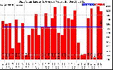 Solar PV/Inverter Performance Daily Solar Energy Production Value