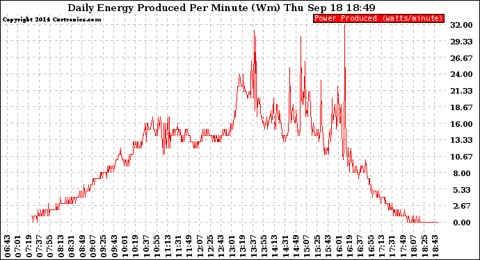 Solar PV/Inverter Performance Daily Energy Production Per Minute