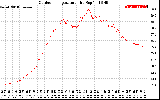 Solar PV/Inverter Performance Outdoor Temperature