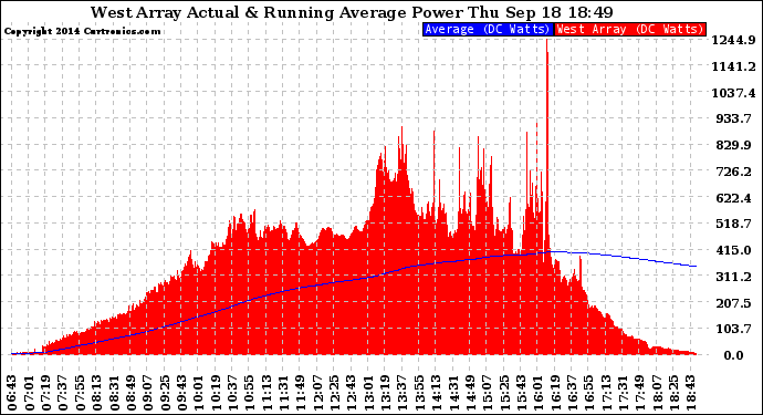 Solar PV/Inverter Performance West Array Actual & Running Average Power Output