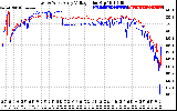 Solar PV/Inverter Performance Photovoltaic Panel Voltage Output