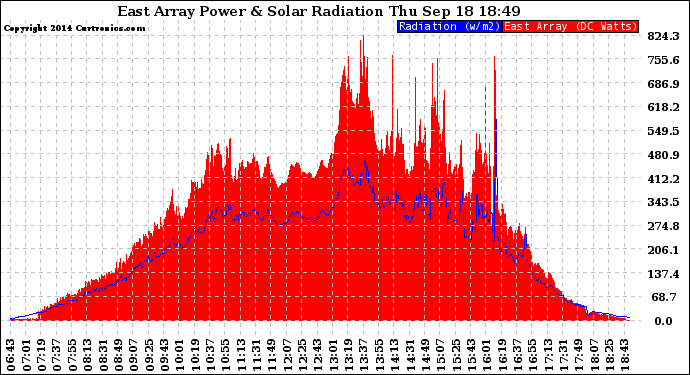 Solar PV/Inverter Performance East Array Power Output & Solar Radiation